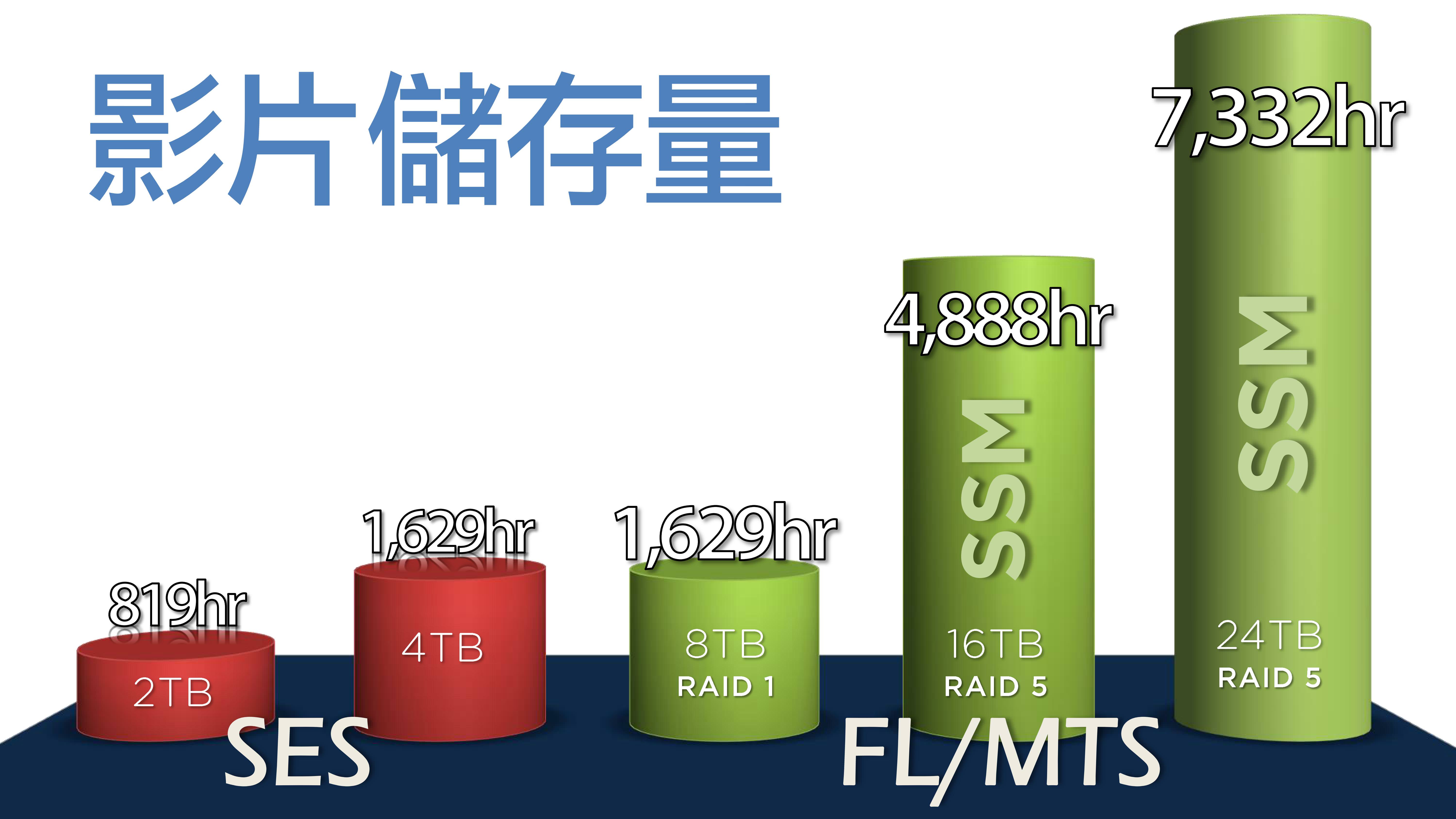 影片儲存量比較表